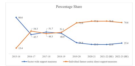 How Could Budget 2023 24 Help Boost The Agriculture Sector CBGA India