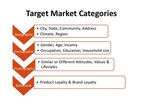 Target Market Profile Examples