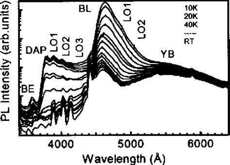 Figure 1 From Characterization Of Ingangan Multi Quantum Well Blue