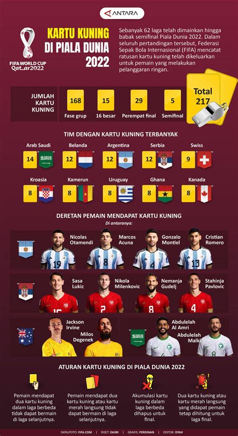 Kartu Kuning Di Piala Dunia 2022 Infografik Antara News