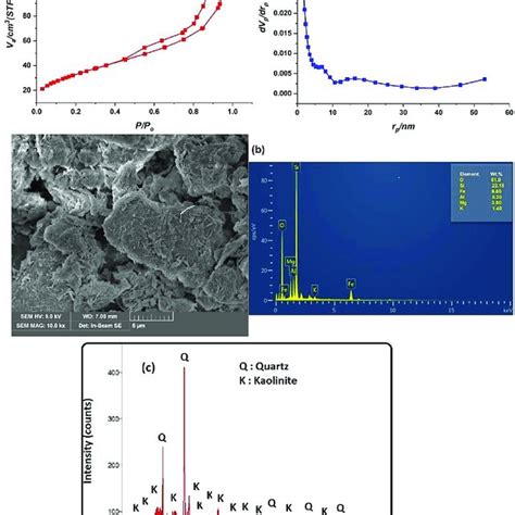 A N 2 Adsorption Desorption Isotherms B XRD Pattern And C FESEM