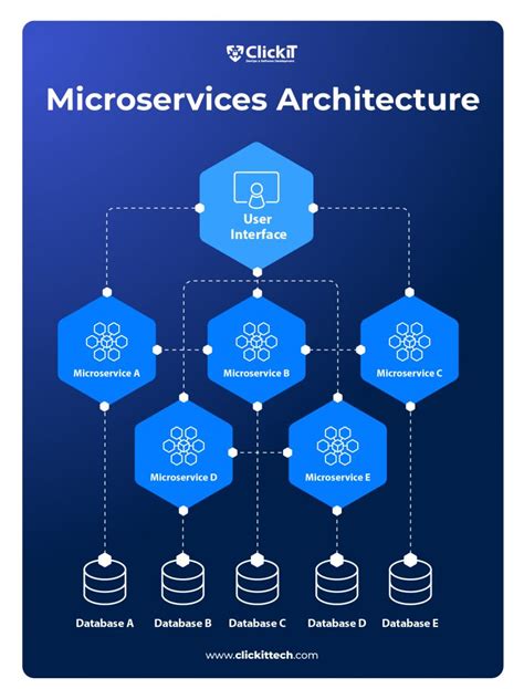 Microservices Best Practices For Leaders And Coders Clickit