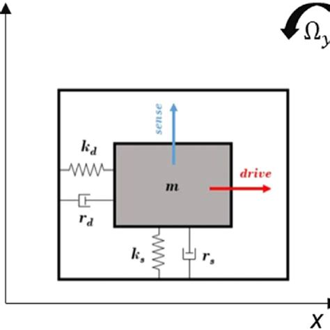 Scheme Of Two Spring Mass Damper Systems Of The Mems Vibratory