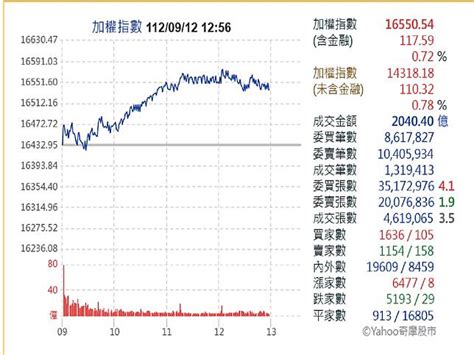 美股收高激勵 台股吹反攻號角 中廣新聞網 Line Today