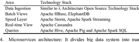 Kappa Architecture Open Source Technology Stack | Download Table