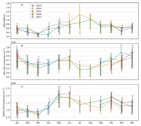 Monthly And Annual Variation Of A Aod B No2 And C Hcho Vertical Download Scientific