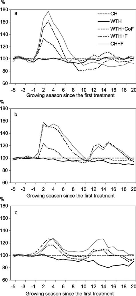 Annual Relative Basal Area Increment Based On Increment Cores For The