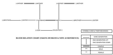 Blood Relation Question - Example, Answer key, Verbal Reasoning