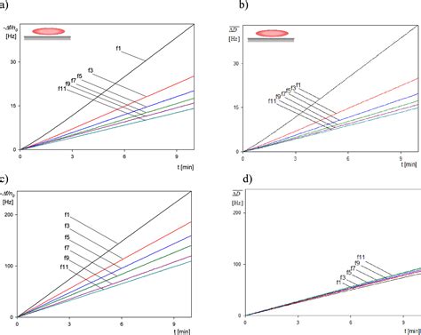 Anisotropic Particle Deposition Kinetics From Quartz Crystal