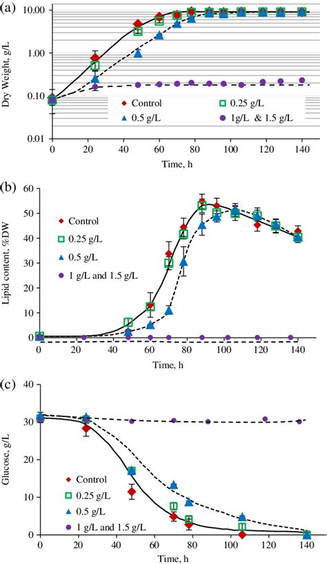 Effect Of Phb On A Cell Mass B Lipid Production And C Glucose