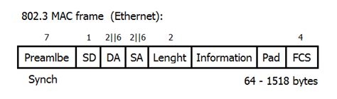 Electro Magnetic World Ieee 8023 Ethernet Mac Frame