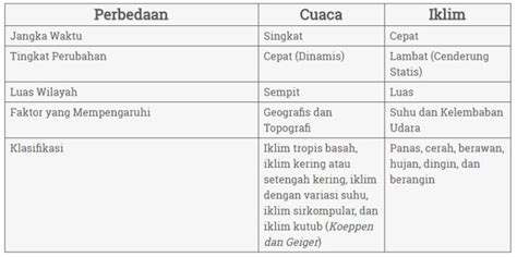 Penjelasan Lengkap Mengenai Perbedaan Cuaca Dan Iklim