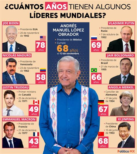 Cuántos años tienen algunos líderes mundiales Político MX