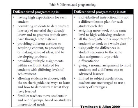 Differentiation - HARMonious Beginnings