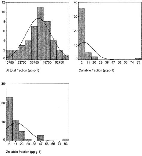 Frequency Histograms Of The Concentrations Of Different Metals