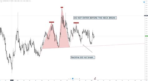 Chart Patterns: The Head And Shoulders Pattern | Forex Academy