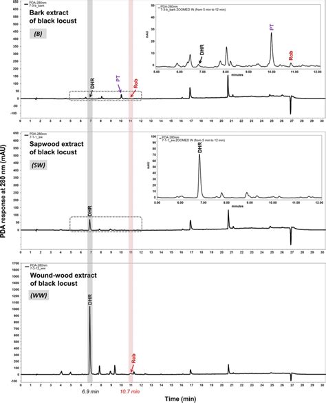 Hplc Pda Chromatograms Of Acetone Extracts Of Black Locust Robinia