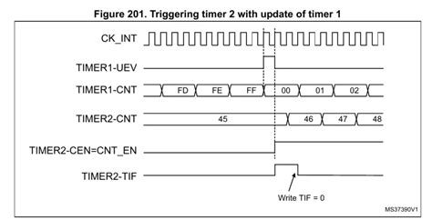 Stm Timer Synchronization Using The Slave Trigger Mode