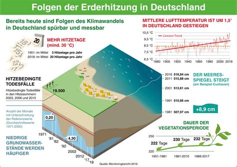 Klimawandel Und Emissionen Nachhaltig Bauen Klimaschutz Baunetz