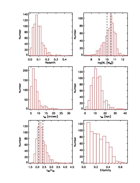 Histograms Of Redshift Upper Left Total Stellar Masses Upper Download Scientific Diagram