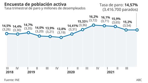 Espa A Supera Los Millones De Ocupados A Costa De Crear Empleos