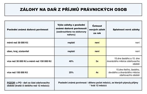 Zálohy na daň z příjmů právnických osob