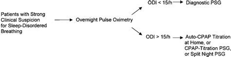 Flow Diagram For The Use Of Overnight Pulse Oximetry To Screen For