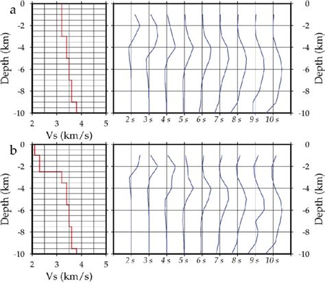 Figure A Rayleigh Wave Group Velocity Sensitivity Kernels For Two