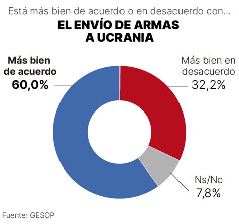 Sondeo El De Los Espa Oles Apoyan En El Env O De Armas A Ucrania Y