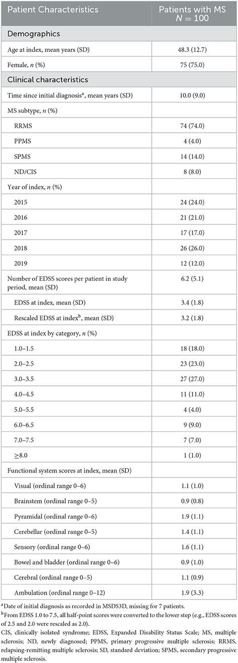 Frontiers Claims Based Algorithm To Estimate The Expanded Disability