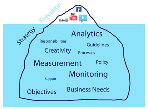 Evaluating Marketing Performance Boundless Marketing