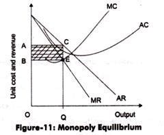 Price And Output Determination Under Monopoly