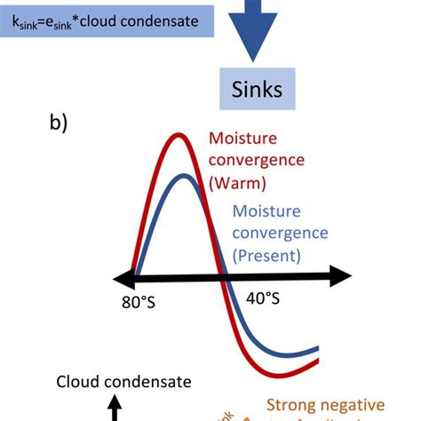 A Schematic Representation Of The Moisture Convergence‐cloud Feedback