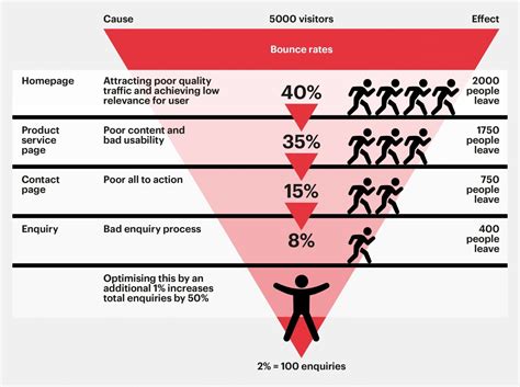 The Definitive Guide To Optimizing Your Conversion Funnel