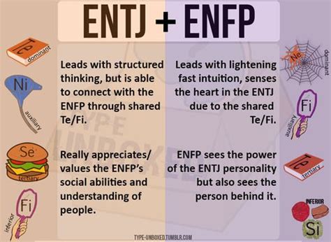 Entj Enfp Relationship Personlighetstyper