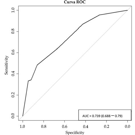 Roc Curve 1 Predictive Value Of The Model Auc 0 739 0 688 0 79 2 Download Scientific