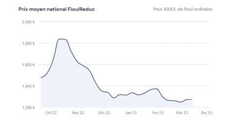 Fioulomètre évolution du prix du fioul semaine du 13 mars 2023