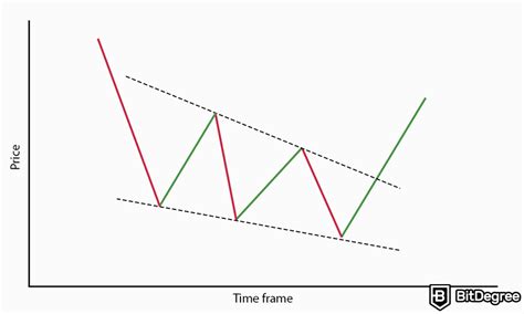 A Guide To Crypto Chart Patterns To Improve Your Trading