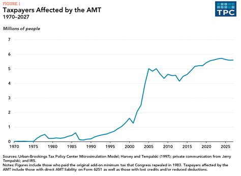 amt tax policy center