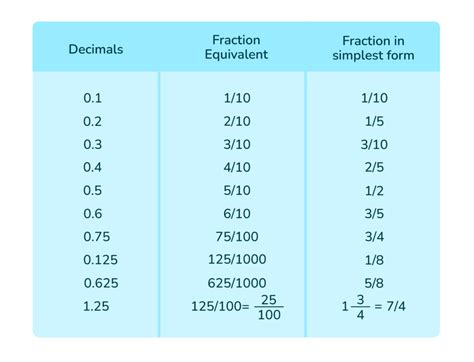 How To Convert Decimals To Fractions Doodlelearning