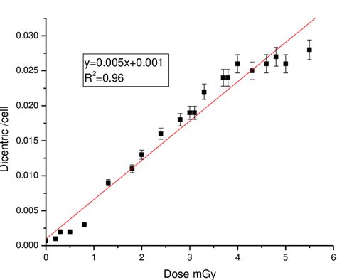 Calibration Curve For Pcc Dicentric In Peripheral Cells Irradiated