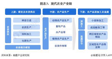 预见2023：《2023年中国现代农业行业全景图谱》附市场现状、竞争格局和发展趋势等行业研究报告 前瞻网