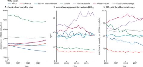 Global Urban Temporal Trends In Fine Particulate Matter Pm2·5 And