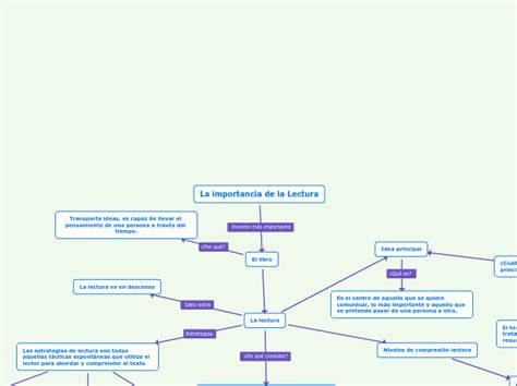 La Importancia De La Lectura Mind Map