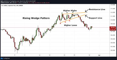 Rising wedge chart pattern - merypan