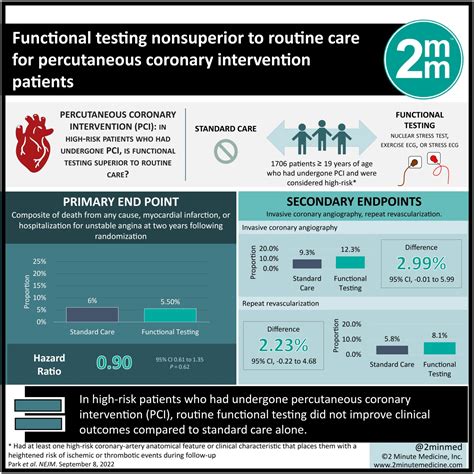 Visualabstract Functional Testing Nonsuperior To Routine Care For