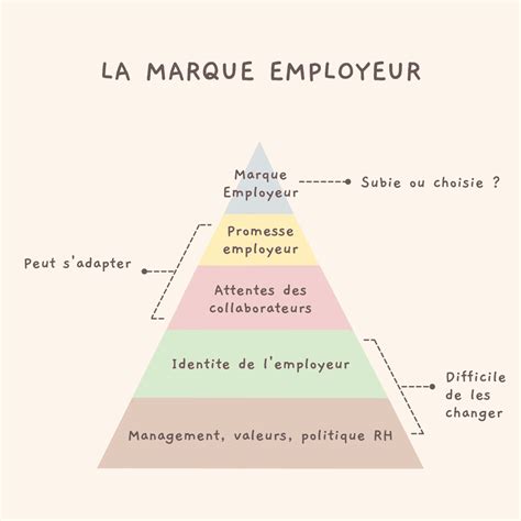 Comment D Velopper Marque Employeur Et Marketing Rh Guide