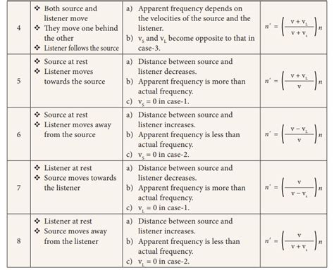 Doppler Effect Conditions Applications Solved Example Problems