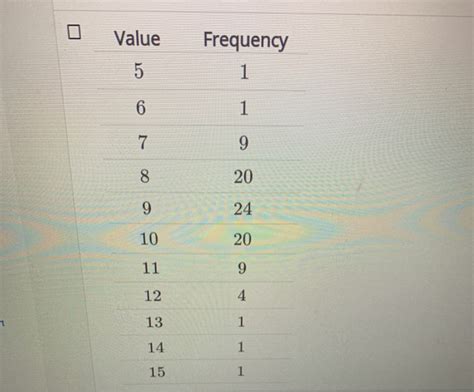 Solved Which Of The Following Frequency Tables Show A Skewed Chegg