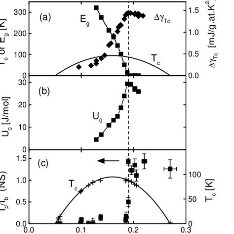 The Doping Dependence Of Various Parameters For Bi 2212 A ∆γ And E G Download Scientific